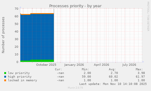 Processes priority