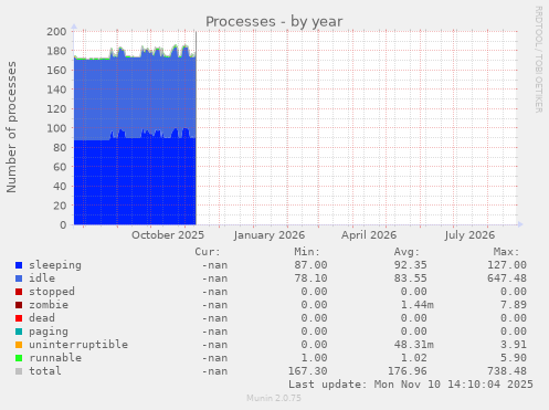 Processes