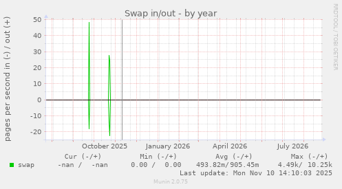 Swap in/out