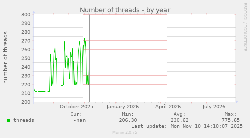 Number of threads
