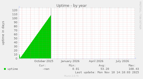 Uptime