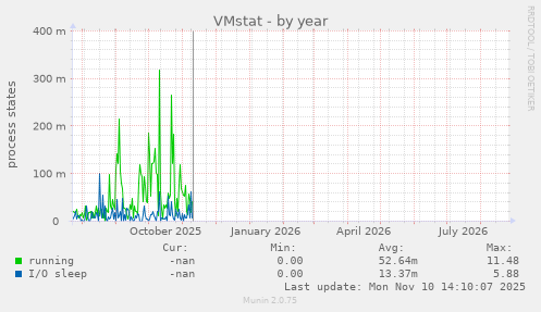 VMstat