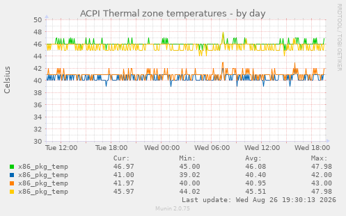 ACPI Thermal zone temperatures