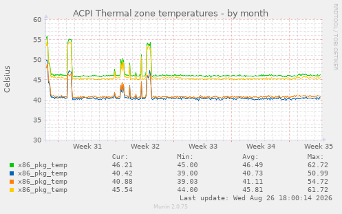 ACPI Thermal zone temperatures