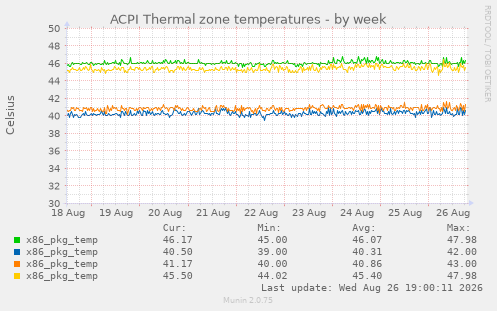 ACPI Thermal zone temperatures