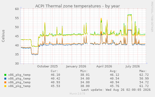 ACPI Thermal zone temperatures