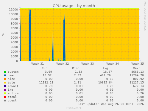 CPU usage