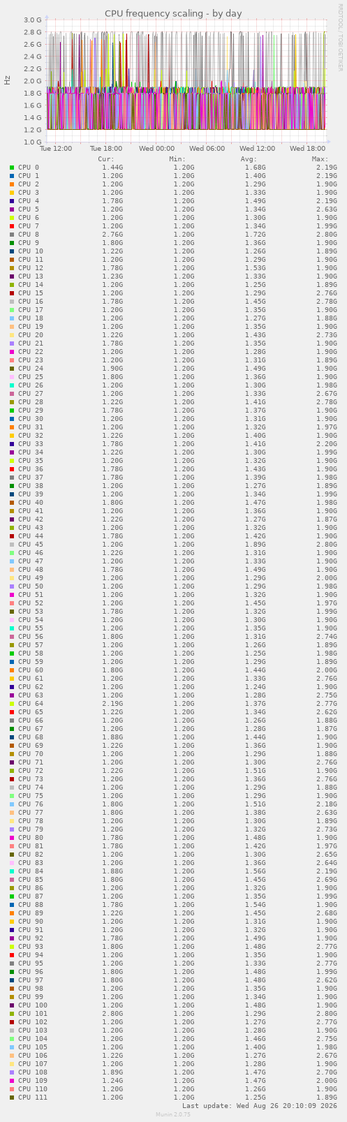 CPU frequency scaling