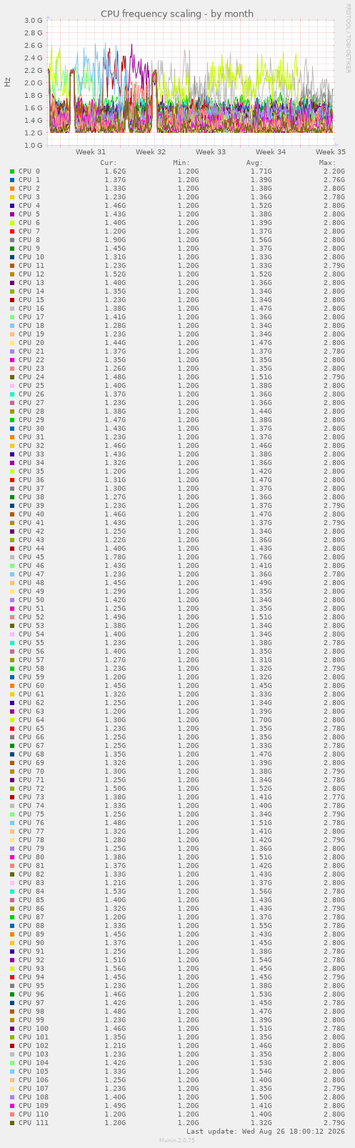 CPU frequency scaling