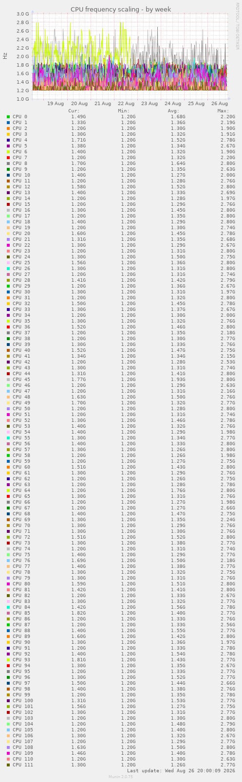 CPU frequency scaling