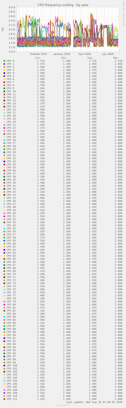 CPU frequency scaling