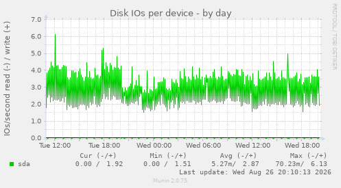 Disk IOs per device