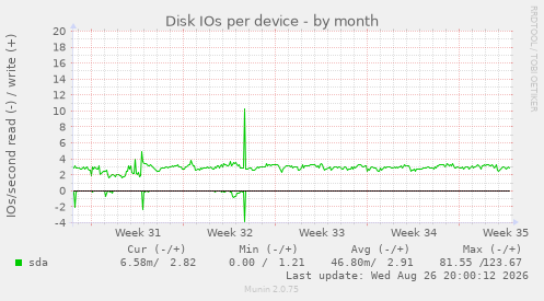 Disk IOs per device
