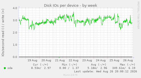 Disk IOs per device