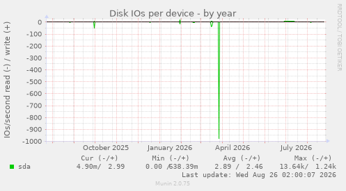 Disk IOs per device
