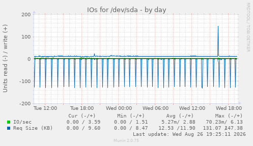 IOs for /dev/sda