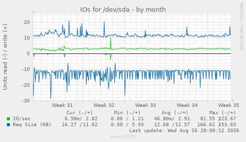 IOs for /dev/sda