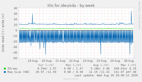 IOs for /dev/sda