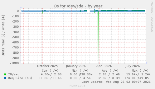 IOs for /dev/sda