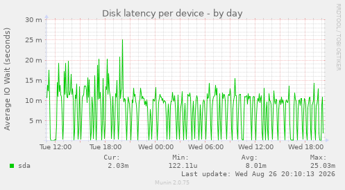 Disk latency per device