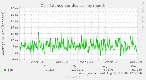 Disk latency per device