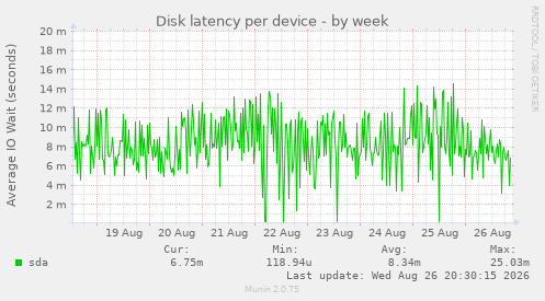 Disk latency per device