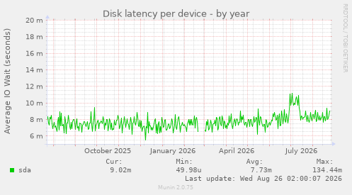 Disk latency per device