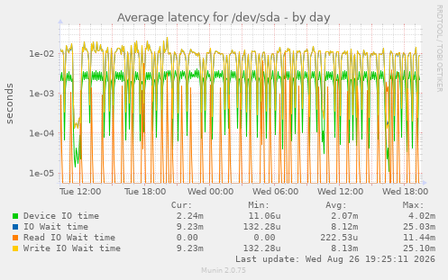 Average latency for /dev/sda