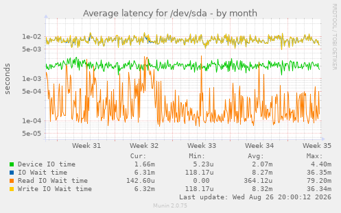 Average latency for /dev/sda