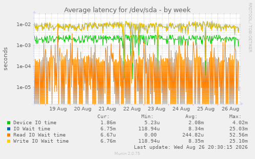 Average latency for /dev/sda