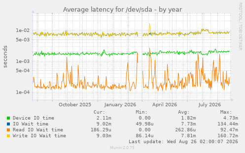 Average latency for /dev/sda