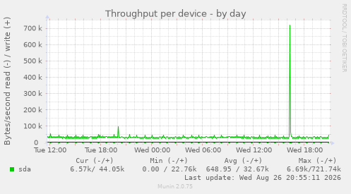 Throughput per device