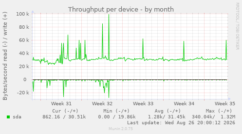 Throughput per device