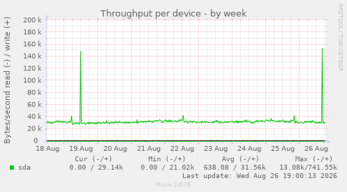 Throughput per device