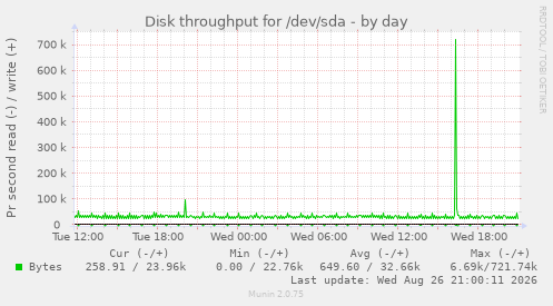Disk throughput for /dev/sda