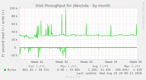 Disk throughput for /dev/sda