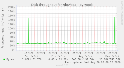 Disk throughput for /dev/sda