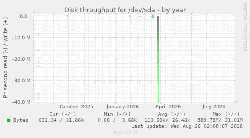 Disk throughput for /dev/sda