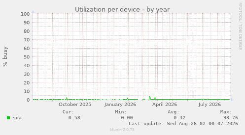 Utilization per device