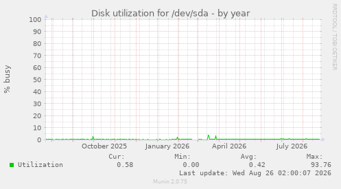 Disk utilization for /dev/sda