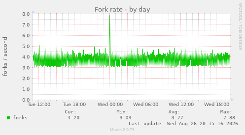 Fork rate
