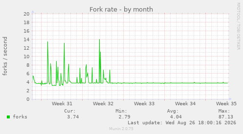 Fork rate