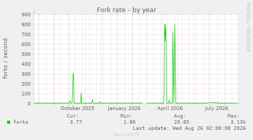 Fork rate