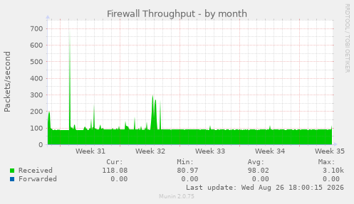 Firewall Throughput