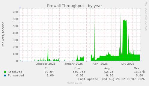 Firewall Throughput