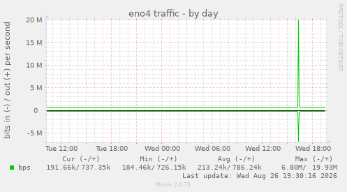 eno4 traffic