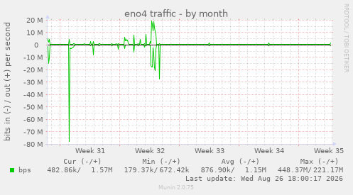 eno4 traffic