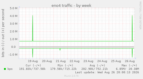 eno4 traffic