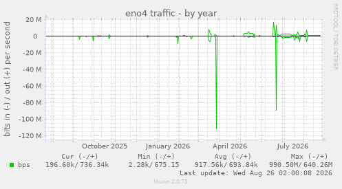 eno4 traffic