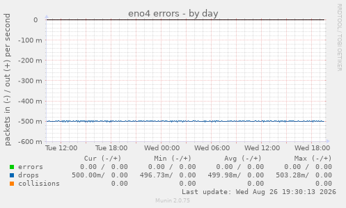 eno4 errors